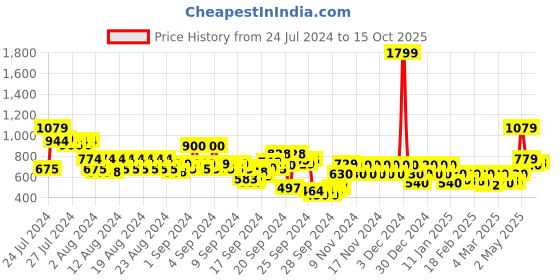 ajio.com jack & jones Knit Shorts with Drawstring Waist jack & jones Price History Graph from 24 Jul 2024 to 15 Oct 2025