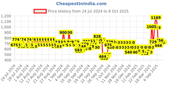 ajio.com jack & jones Knit Shorts with Drawstring Waist jack & jones Price History Graph from 24 Jul 2024 to 8 Oct 2025