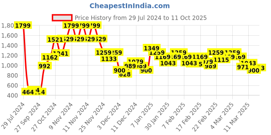 ajio.com jack & jones Knit Shorts with Insert Pockets jack & jones Price History Graph from 29 Jul 2024 to 11 Oct 2025