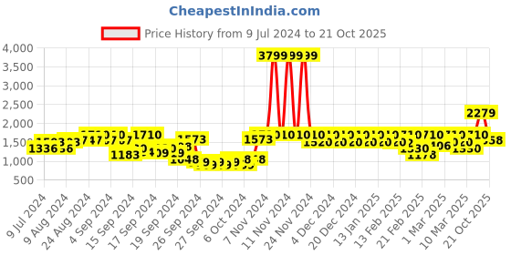ajio.com jack & jones Lightly Washed Skinny Fit Jeans jack & jones Price History Graph from 9 Jul 2024 to 21 Oct 2025