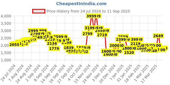 ajio.com jack & jones Lightly Washed Slim Fit Jeans jack & jones Price History Graph from 24 Jul 2024 to 11 Sep 2025