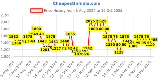 ajio.com jack & jones Lightly Washed Straight Fit Jeans jack & jones Price History Graph from 5 Aug 2024 to 16 Oct 2025