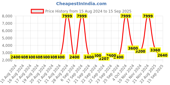 ajio.com jack & jones Lightly Washed Straight Fit Jeans jack & jones Price History Graph from 15 Aug 2024 to 15 Sep 2025