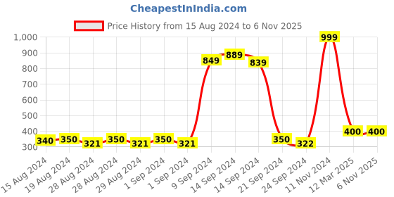ajio.com jack & jones Logo Print Round-Neck T-Shirt jack & jones Price History Graph from 15 Aug 2024 to 6 Nov 2025