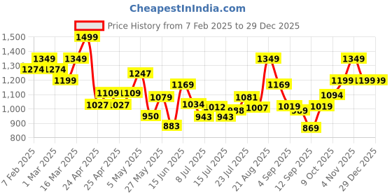 ajio.com jack & jones Logo Sling Bag jack & jones Price History Graph from 7 Feb 2025 to 29 Dec 2025