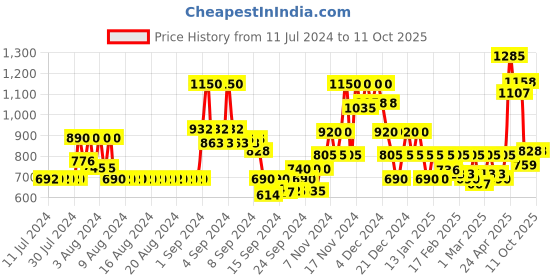 ajio.com jack & jones Low Rise Joggers with Flexi Waist jack & jones Price History Graph from 11 Jul 2024 to 11 Oct 2025