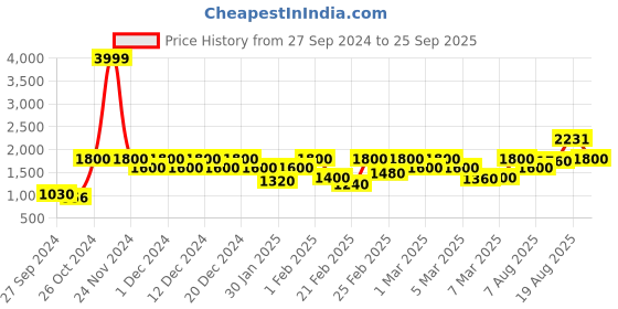 ajio.com jack & jones Low-Rise Slim Fit Jeans jack & jones Price History Graph from 27 Sep 2024 to 25 Sep 2025