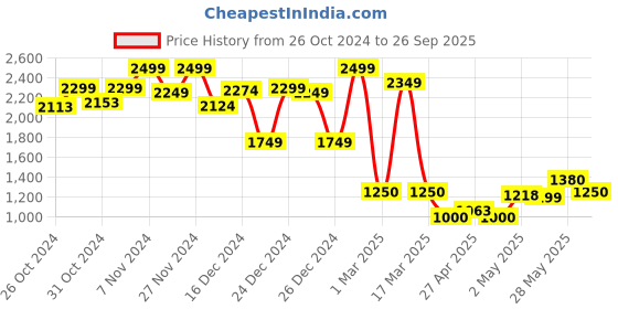 ajio.com jack & jones Man Colour-block Hoodie jack & jones Price History Graph from 26 Oct 2024 to 26 Sep 2025
