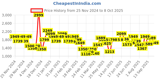ajio.com jack & jones Man Regular Fit Jeans jack & jones Price History Graph from 25 Nov 2024 to 8 Oct 2025