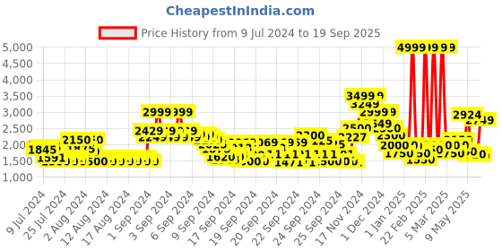 ajio.com jack & jones Mandarin Collar Bomber Jacket jack & jones Price History Graph from 9 Jul 2024 to 19 Sep 2025