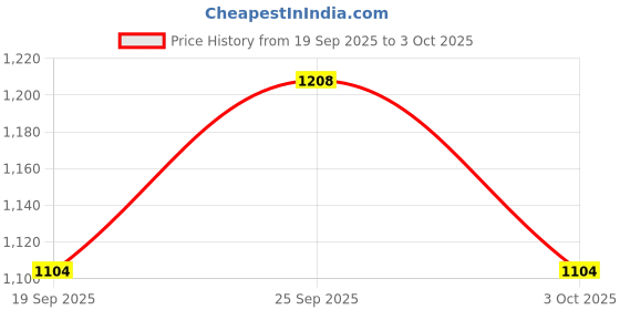 ajio.com jack & jones Men Abstract Baseball Cap jack & jones Price History Graph from 19 Sep 2025 to 3 Oct 2025