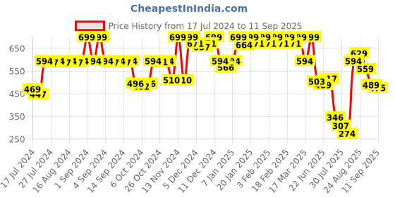 ajio.com jack & jones Men Abstract Print Trunk with Elasticated Waist jack & jones Price History Graph from 17 Jul 2024 to 11 Sep 2025