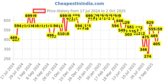 ajio.com jack & jones Men Abstract Print Trunks jack & jones Price History Graph from 17 Jul 2024 to 2 Oct 2025