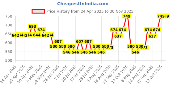 ajio.com jack & jones Men Ankle-Length Socks jack & jones Price History Graph from 24 Apr 2025 to 30 Nov 2025