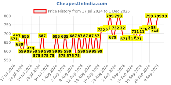 ajio.com jack & jones Men Baseball Cap with Stitched Details jack & jones Price History Graph from 17 Jul 2024 to 1 Dec 2025