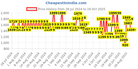 ajio.com jack & jones Men Belt with Auto-Lock Buckle Closure jack & jones Price History Graph from 28 Jul 2024 to 18 Oct 2025