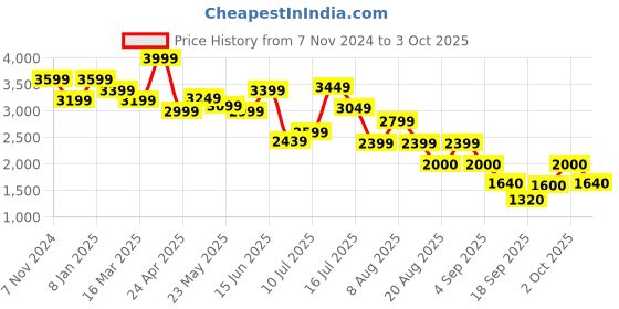 ajio.com jack & jones Men Belt with Buckle Closure jack & jones Price History Graph from 7 Nov 2024 to 3 Oct 2025