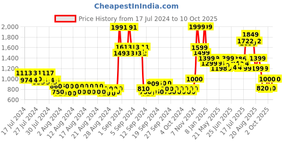 ajio.com jack & jones Men Belt with Tang-Buckle Closure jack & jones Price History Graph from 17 Jul 2024 to 10 Oct 2025