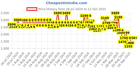 ajio.com jack & jones Men Belt with Tang Buckle Closure jack & jones Price History Graph from 26 Jul 2024 to 11 Oct 2025