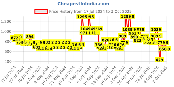 ajio.com jack & jones Men Bi-Fold Wallet with Multiple Slots jack & jones Price History Graph from 17 Jul 2024 to 3 Oct 2025