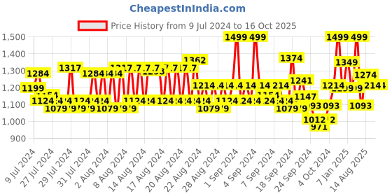 ajio.com jack & jones Men Brand-Embossed Open-Toe Slides jack & jones Price History Graph from 9 Jul 2024 to 16 Oct 2025