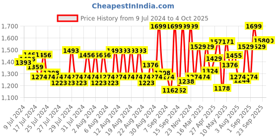 ajio.com jack & jones Men Brand Print Open-Toe Slides jack & jones Price History Graph from 9 Jul 2024 to 4 Oct 2025