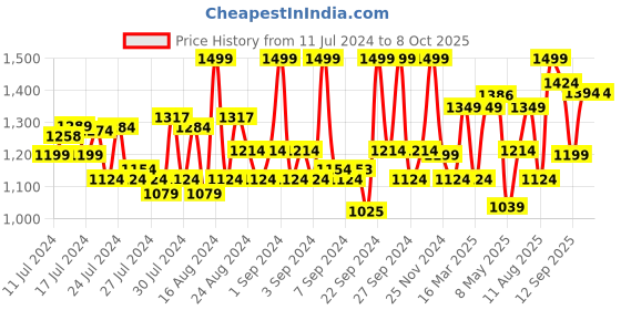 ajio.com jack & jones Men Brand Print Open-Toe Slides jack & jones Price History Graph from 11 Jul 2024 to 8 Oct 2025