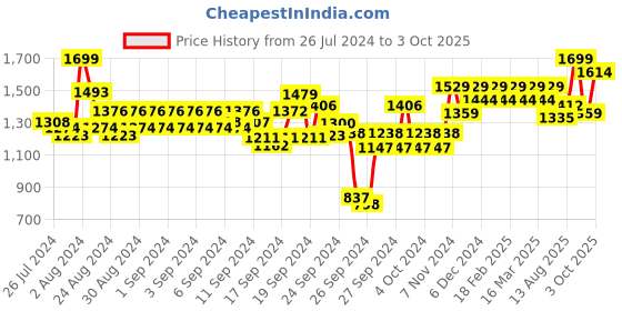 ajio.com jack & jones Men Brand Print Open-Toe Slides jack & jones Price History Graph from 26 Jul 2024 to 3 Oct 2025