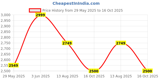 ajio.com jack & jones Men Brand Print Regular Fit Hoodie jack & jones Price History Graph from 29 May 2025 to 16 Oct 2025