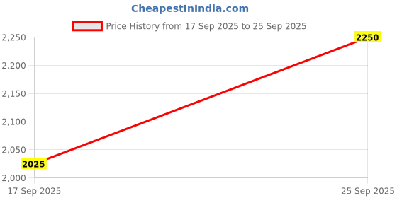 ajio.com jack & jones Men Brand Print Regular Fit Sweatshirt jack & jones Price History Graph from 17 Sep 2025 to 25 Sep 2025