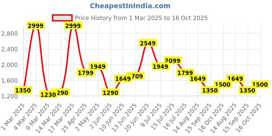 ajio.com jack & jones Men Brand Print Regular Fit Sweatshirt jack & jones Price History Graph from 1 Mar 2025 to 16 Oct 2025