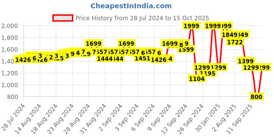 ajio.com jack & jones Men Brand Print Slides jack & jones Price History Graph from 28 Jul 2024 to 15 Oct 2025