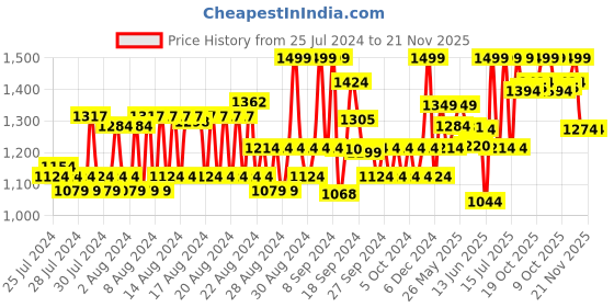 ajio.com jack & jones Men Brand Print Slides jack & jones Price History Graph from 25 Jul 2024 to 20 Nov 2025