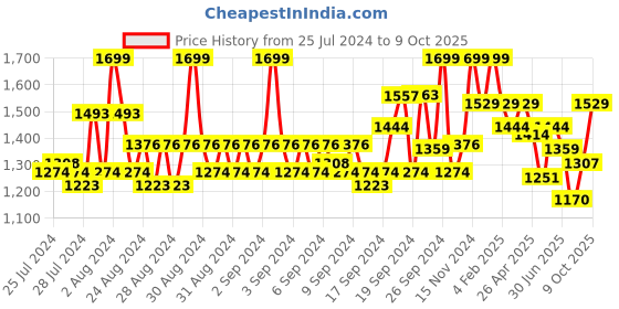 ajio.com jack & jones Men Brand Print Slides jack & jones Price History Graph from 25 Jul 2024 to 9 Oct 2025