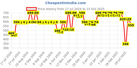 ajio.com jack & jones Men Brand Print Trunks with Elasticated Waist jack & jones Price History Graph from 17 Jul 2024 to 15 Oct 2025
