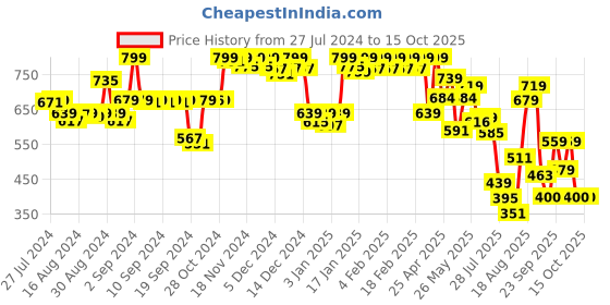 ajio.com jack & jones Men Briefs with Elasticated Waist jack & jones Price History Graph from 27 Jul 2024 to 15 Oct 2025