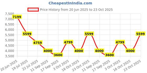 ajio.com jack & jones Men Cable-Knit Regular Fit Zip-Front Bomber Jacket jack & jones Price History Graph from 20 Jun 2025 to 23 Oct 2025