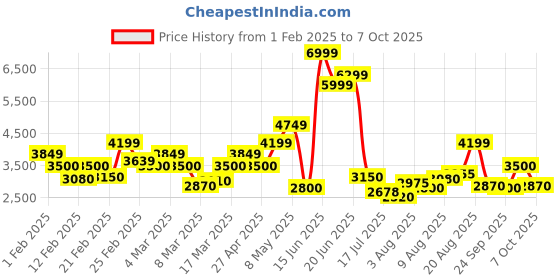 ajio.com jack & jones Men Camouflage Print Regular Fit Denim Jacket jack & jones Price History Graph from 1 Feb 2025 to 7 Oct 2025