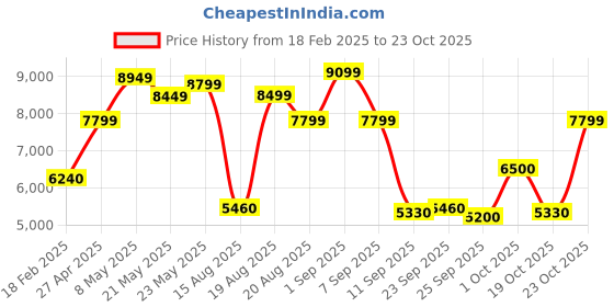 ajio.com jack & jones Men Camouflage Print Regular Fit Zip-Front Hooded Jacket jack & jones Price History Graph from 18 Feb 2025 to 23 Oct 2025