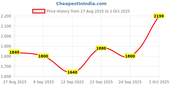 ajio.com jack & jones Men Cargo Joggers with Insert Pockets jack & jones Price History Graph from 27 Aug 2025 to 1 Oct 2025