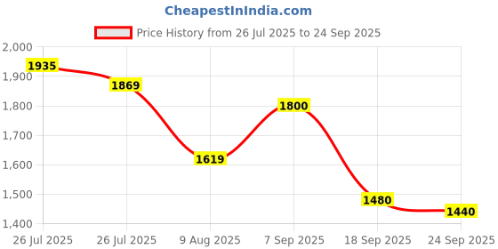ajio.com jack & jones Men Cargo Joggers with Insert Pockets jack & jones Price History Graph from 26 Jul 2025 to 24 Sep 2025