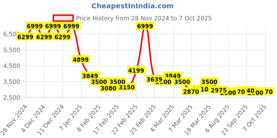 ajio.com jack & jones Men Checked Regular Fit Jacket jack & jones Price History Graph from 28 Nov 2024 to 7 Oct 2025