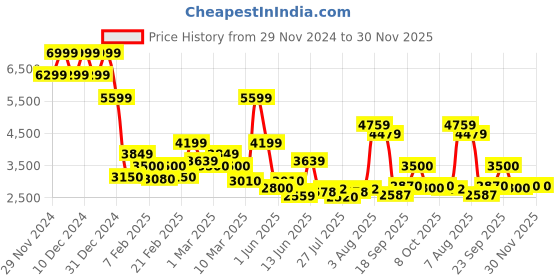ajio.com jack & jones Men Checked Regular Fit Jacket jack & jones Price History Graph from 29 Nov 2024 to 30 Nov 2025