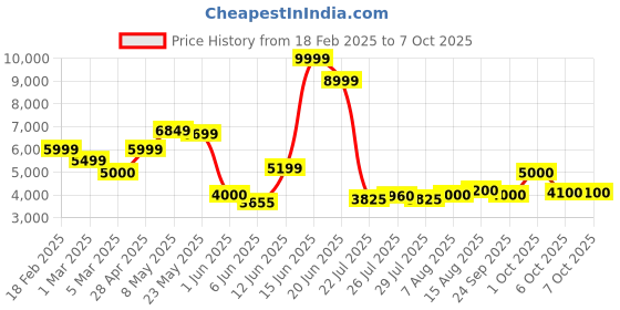 ajio.com jack & jones Men Checked Regular Fit Jacket with Flap Pockets jack & jones Price History Graph from 18 Feb 2025 to 7 Oct 2025