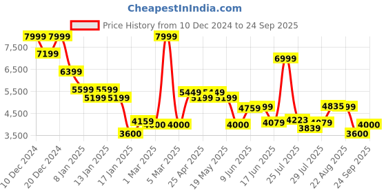 ajio.com jack & jones Men Checked Regular Fit Reversible Jacket jack & jones Price History Graph from 10 Dec 2024 to 24 Sep 2025