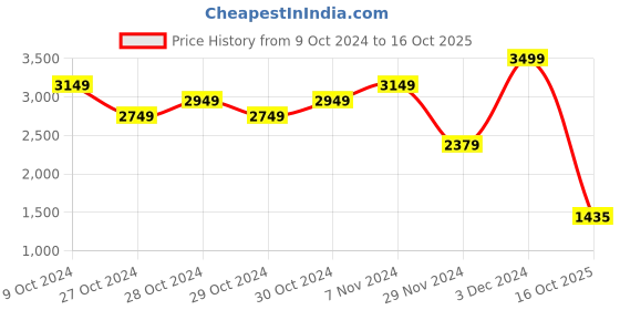 ajio.com jack & jones Men Checked Slim Fit Shirt with Flap Pockets jack & jones Price History Graph from 9 Oct 2024 to 16 Oct 2025