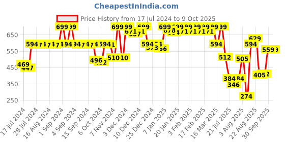 ajio.com jack & jones Men Checked Trunk with Elasticated Waist jack & jones Price History Graph from 17 Jul 2024 to 4 Oct 2025
