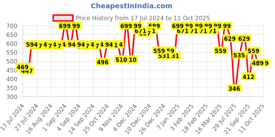 ajio.com jack & jones Men Checked Trunk with Elasticated Waist jack & jones Price History Graph from 17 Jul 2024 to 10 Oct 2025