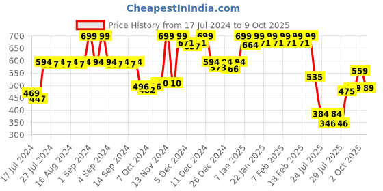ajio.com jack & jones Men Checked Trunks with Elasticated Waist jack & jones Price History Graph from 17 Jul 2024 to 9 Oct 2025