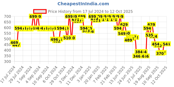 ajio.com jack & jones Men Checked Trunks with Elasticated Waist jack & jones Price History Graph from 17 Jul 2024 to 12 Oct 2025